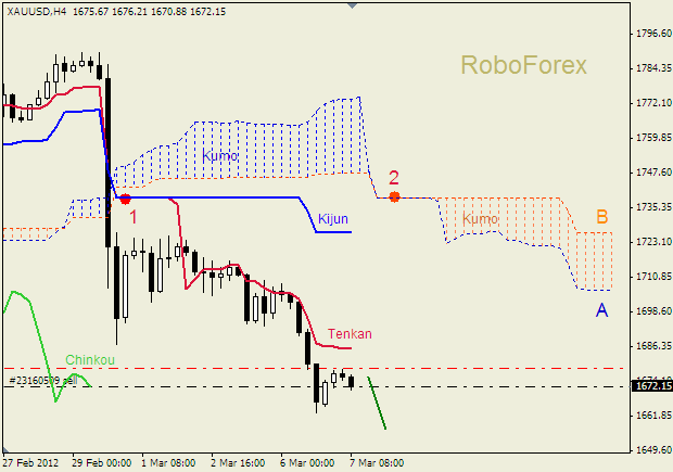 Анализ индикатора Ишимоку для  GOLD Золото на  7 марта 2012