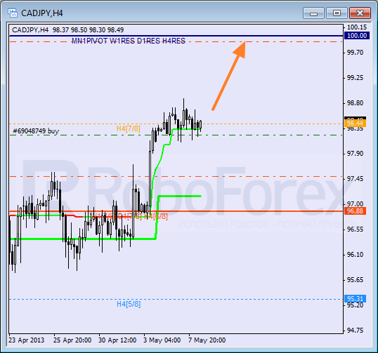 Анализ уровней Мюррея для пары CAD JPY  Канадский доллар к Иене на 8 мая 2013