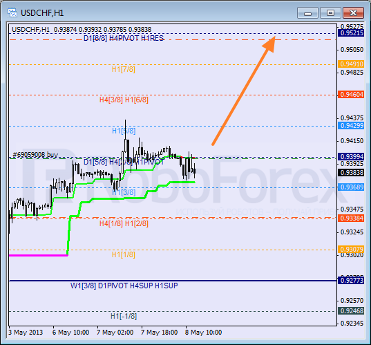 Анализ уровней Мюррея для пары USD CHF Швейцарский франк на 8 мая 2013