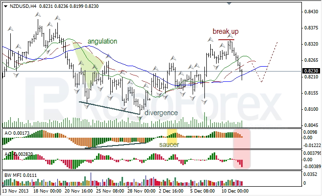 Анализ индикаторов Б. Вильямса для NZD/USD на 12.12.12.2013