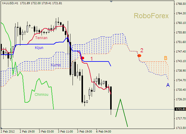 Анализ индикатора Ишимоку для  GOLD Золото на 6 февраля 2012