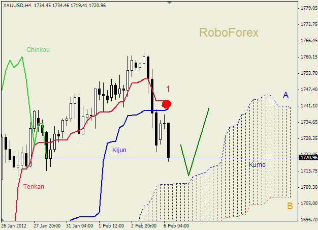 Анализ индикатора Ишимоку для  GOLD Золото на 6 февраля 2012