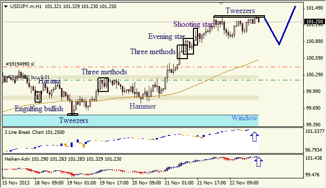 Анализ японских свечей для USD/JPY на 25.11.2013