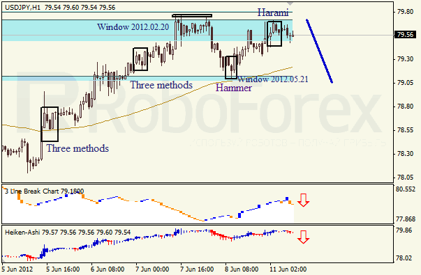 Анализ японских свечей для пары USD JPY Доллар - йена на 11 июня 2012