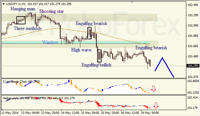 Анализ японских свечей для EUR/USD и USD/JPY на 19.05.2014