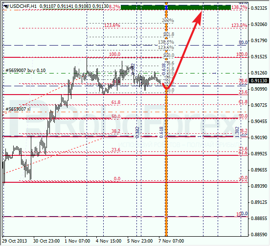 Анализ по Фибоначчи для USD/CHF на 7 ноября 2013