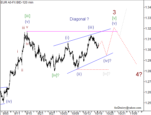 Волновой анализ пары EUR/USD на 22.10.2012