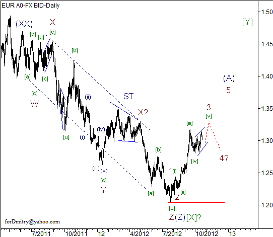 Волновой анализ пары EUR/USD на 22.10.2012