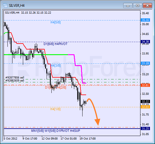 Анализ уровней Мюррея для SILVER Серебро на 22 октября 2012