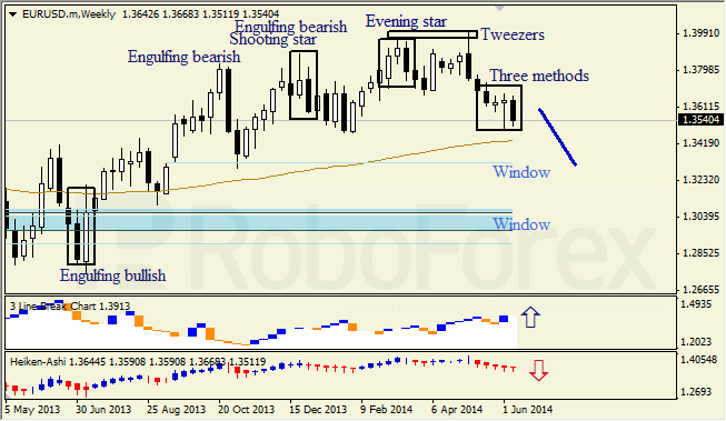 Анализ японских свечей для EUR/USD и USD/JPY на неделю 16-20.06.2014