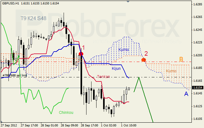 Анализ индикатора Ишимоку для пары GBP USD Фунт - доллар на 1 октября 2012