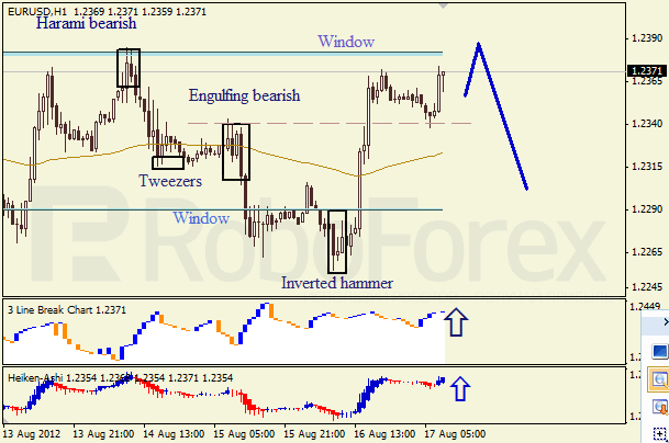 Анализ японских свечей для пары EUR USD Евро - доллар на 17 августа 2012