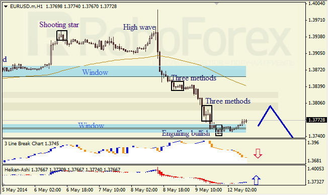 Анализ японских свечей для EUR/USD и USD/JPY на 12.05.2014