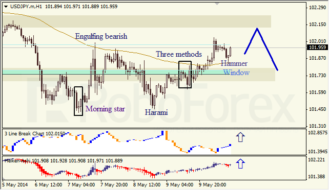 Анализ японских свечей для EUR/USD и USD/JPY на 12.05.2014