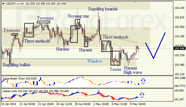 Анализ японских свечей для EUR/USD и USD/JPY на 12.05.2014