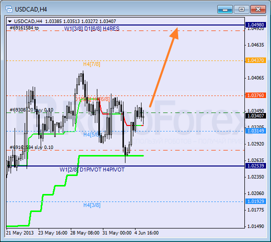 Анализ уровней Мюррея для пары USD CAD Канадский доллар на 5 июня 2013