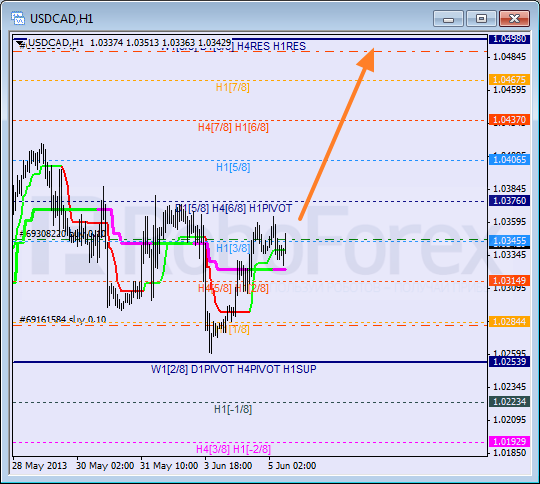 Анализ уровней Мюррея для пары USD CAD Канадский доллар на 5 июня 2013