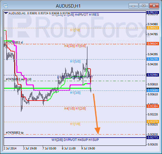 Анализ уровней Мюррея для пары AUD USD Австралийский доллар на 10 июля 2014