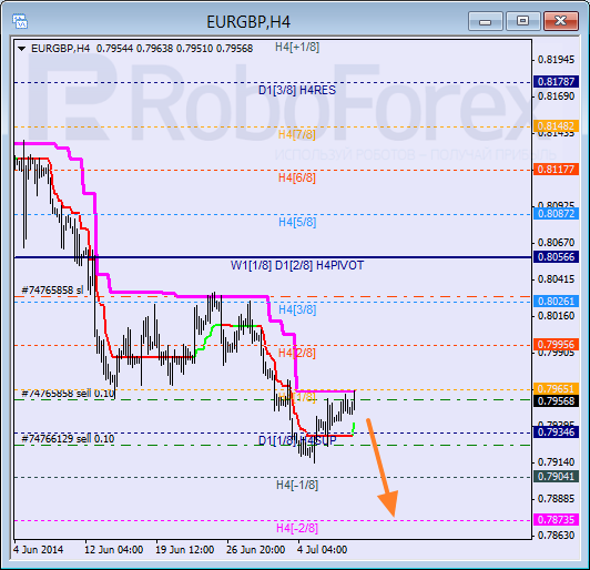 Анализ уровней Мюррея для пары EUR GBP Евро к Британскому фунту на 10 июля 2014