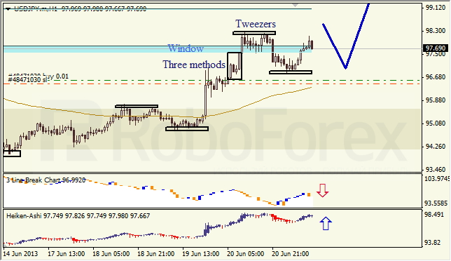 Анализ японских свечей для USD/JPY на 21.06.2013