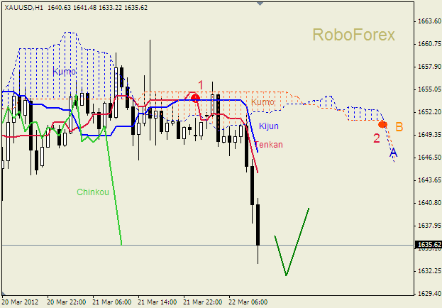 Анализ индикатора Ишимоку для  GOLD Золото на  22 марта 2012