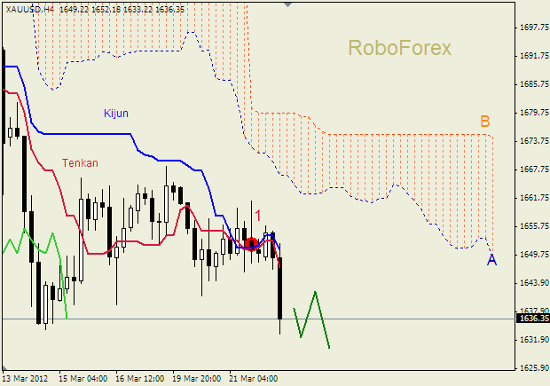 Анализ индикатора Ишимоку для  GOLD Золото на  22 марта 2012