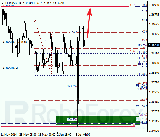  Анализ по Фибоначчи для EUR/USD Евро доллар на 6 июня 2014