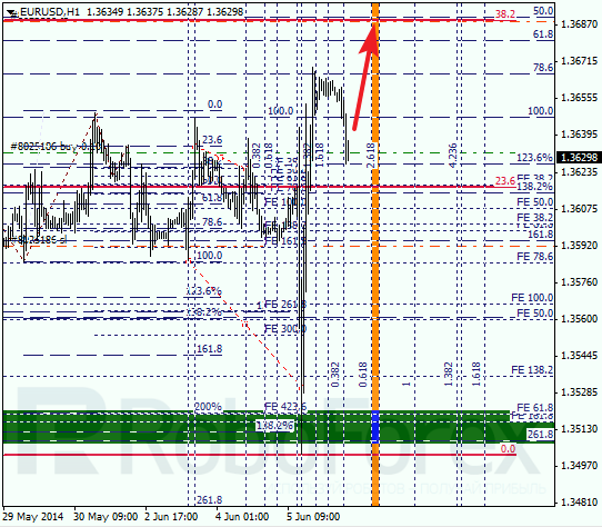  Анализ по Фибоначчи для EUR/USD Евро доллар на 6 июня 2014