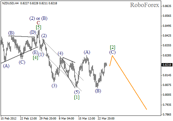 Волновой анализ пары NZD USD Новозеландский Доллар на 27 марта 2012