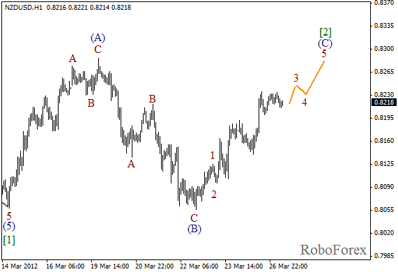 Волновой анализ пары NZD USD Новозеландский Доллар на 27 марта 2012