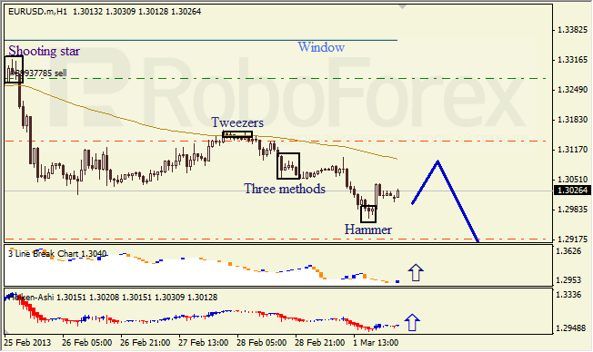 Анализ японских свечей для EUR/USD  на 04.03.2013