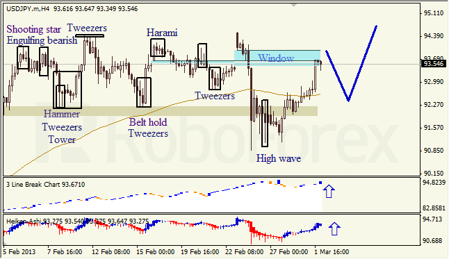 Анализ японских свечей для USD/JPY на 04.03.2013