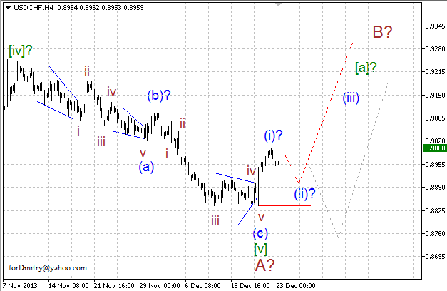 Волновой анализ EUR/USD, GBP/USD, USD/CHF и USD/JPY на 23.12.2013