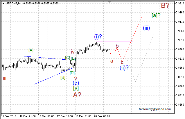 Волновой анализ EUR/USD, GBP/USD, USD/CHF и USD/JPY на 23.12.2013