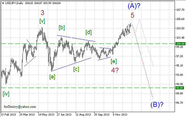 Волновой анализ EUR/USD, GBP/USD, USD/CHF и USD/JPY на 23.12.2013