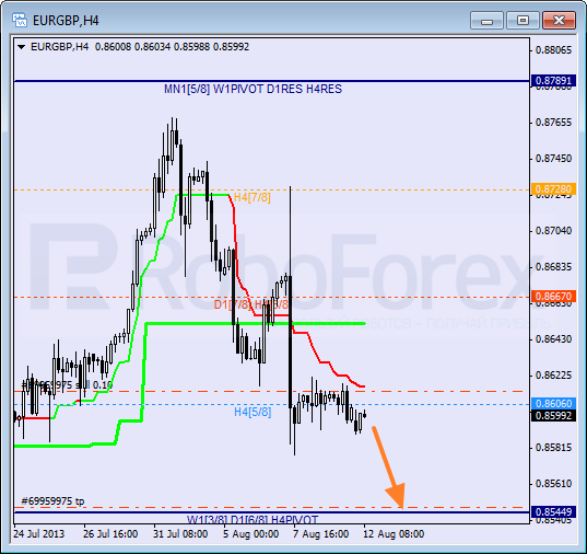 Анализ уровней Мюррея для пары EUR GBP Евро к Британскому фунту на 12 августа 2013