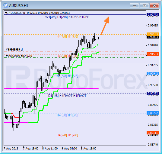 Анализ уровней Мюррея для пары AUD USD Австралийский доллар на 12 августа 2013