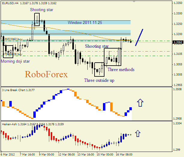 Анализ японских свечей для пары  EUR USD  Евро - доллар на 19 марта 2012