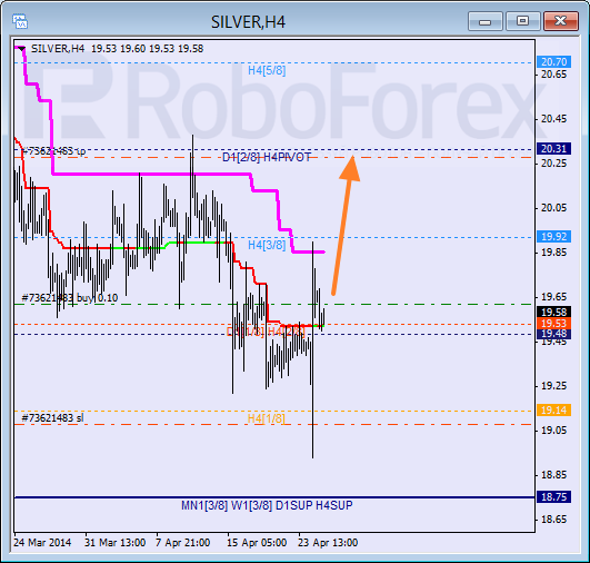 Анализ уровней Мюррея для SILVER Серебро на 25 апреля 2014