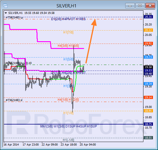 Анализ уровней Мюррея для SILVER Серебро на 25 апреля 2014