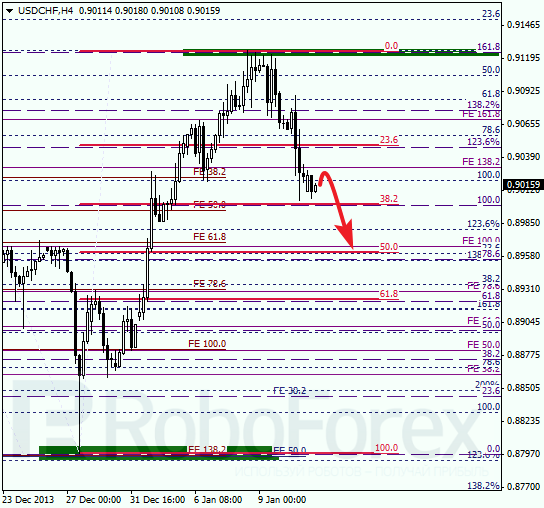 Анализ по Фибоначчи для USD/CHF на 13 января 2014