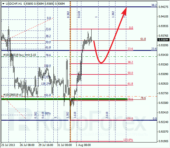 Анализ по Фибоначчи для USD/CHF на 2 августа 2013