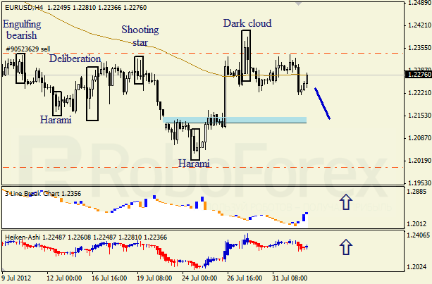 Анализ японских свечей для пары EUR USD Евро - доллар на 2 августа 2012