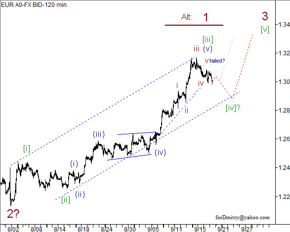 Волновой анализ пары EUR/USD на 20.09.2012