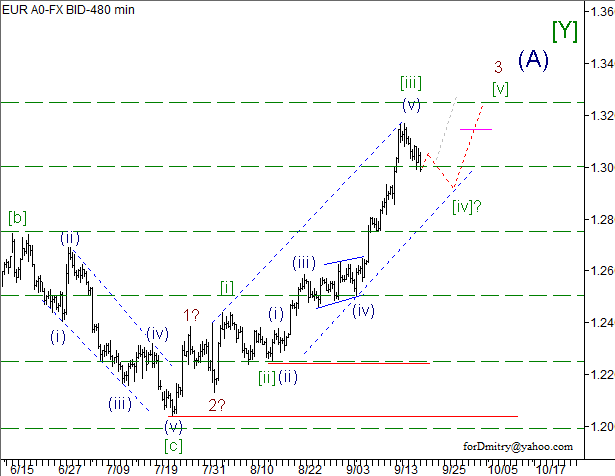 Волновой анализ пары EUR/USD на 20.09.2012