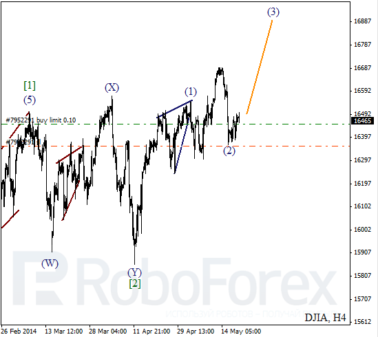 Волновой анализ на 20 мая 2014 Индекс DJIA Доу-Джонс