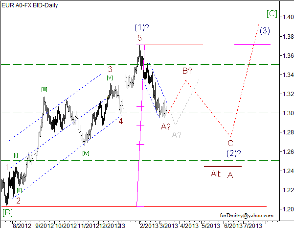 Волновой анализ пары EUR/USD на 13.03.2013