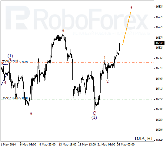 Волновой анализ на 26 мая 2014 Индекс DJIA Доу-Джонс