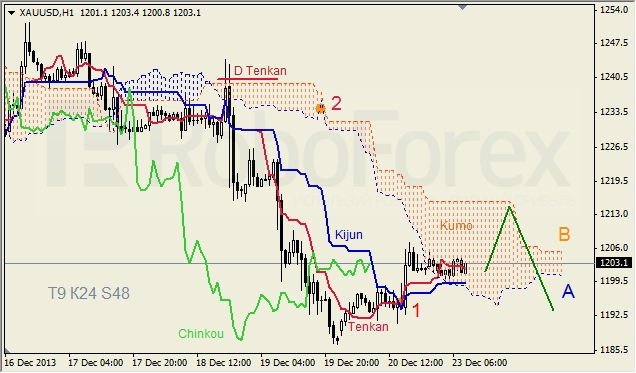 Анализ индикатора Ишимоку для GOLD на 23.12.2013