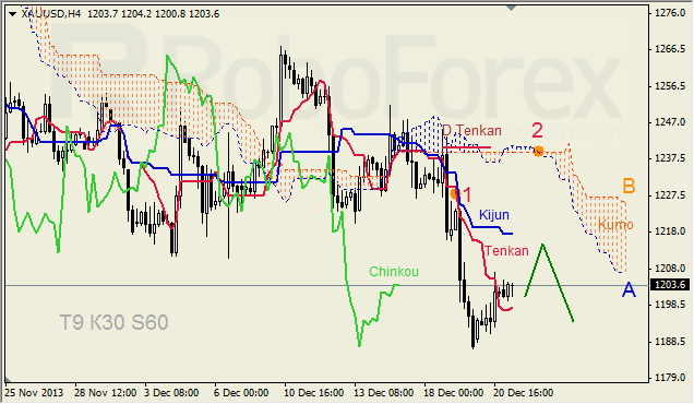 Анализ индикатора Ишимоку для GOLD на 23.12.2013